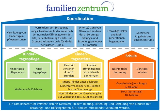 Das Bild zeigt die Koordination der Familienzentren im Landkreis Emsland, Stand 2021